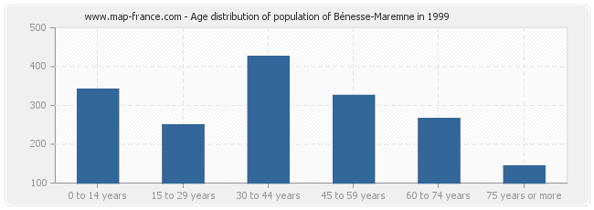 Age distribution of population of Bénesse-Maremne in 1999