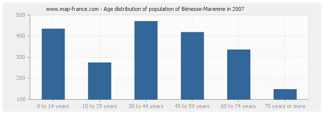 Age distribution of population of Bénesse-Maremne in 2007