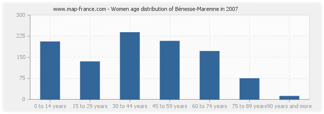 Women age distribution of Bénesse-Maremne in 2007
