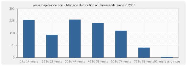 Men age distribution of Bénesse-Maremne in 2007