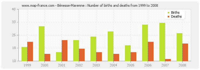 Bénesse-Maremne : Number of births and deaths from 1999 to 2008