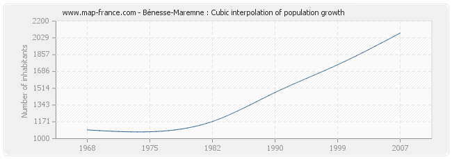 Bénesse-Maremne : Cubic interpolation of population growth