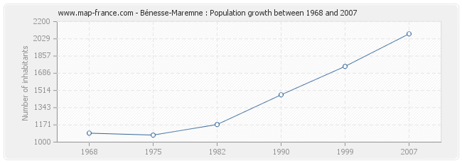 Population Bénesse-Maremne