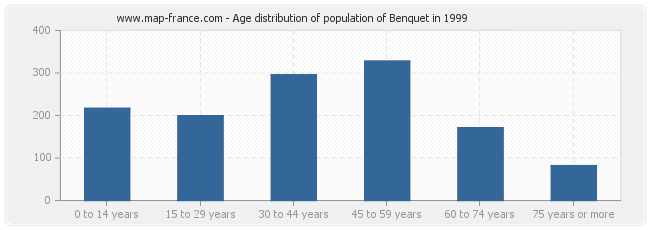 Age distribution of population of Benquet in 1999