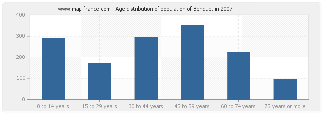 Age distribution of population of Benquet in 2007