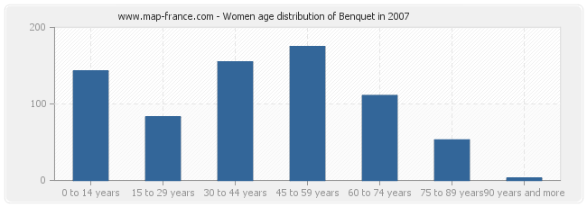 Women age distribution of Benquet in 2007