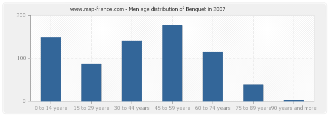 Men age distribution of Benquet in 2007