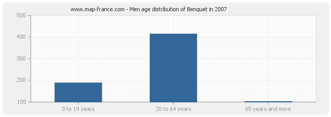 Men age distribution of Benquet in 2007