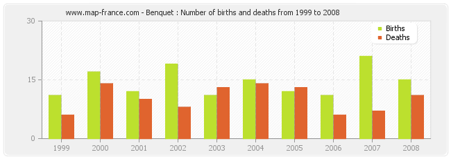 Benquet : Number of births and deaths from 1999 to 2008
