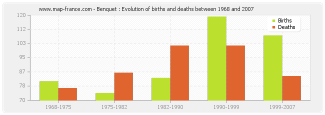 Benquet : Evolution of births and deaths between 1968 and 2007