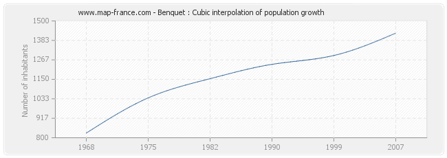 Benquet : Cubic interpolation of population growth