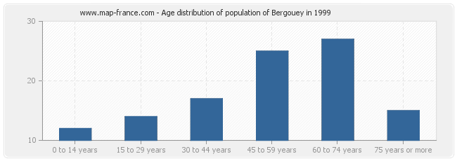 Age distribution of population of Bergouey in 1999
