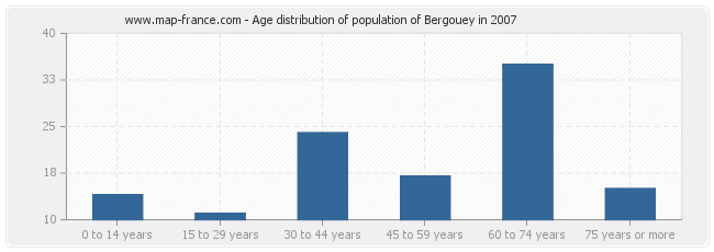 Age distribution of population of Bergouey in 2007