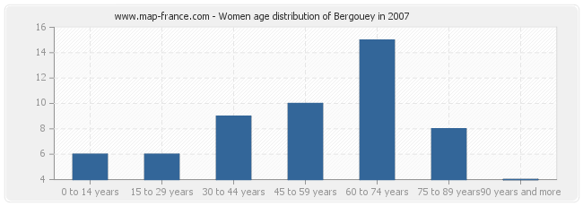 Women age distribution of Bergouey in 2007