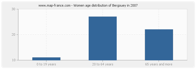 Women age distribution of Bergouey in 2007