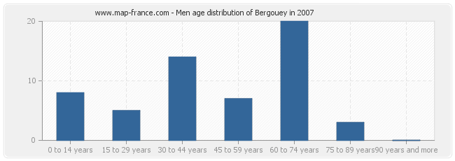 Men age distribution of Bergouey in 2007