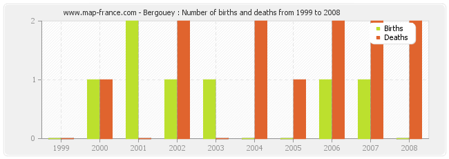 Bergouey : Number of births and deaths from 1999 to 2008