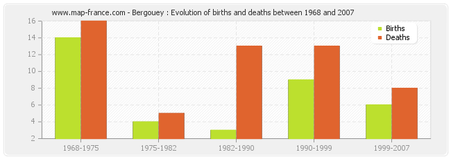 Bergouey : Evolution of births and deaths between 1968 and 2007