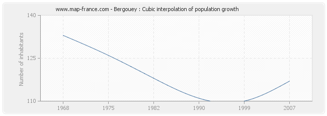 Bergouey : Cubic interpolation of population growth