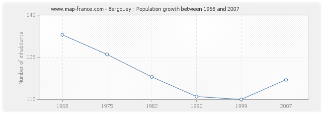 Population Bergouey