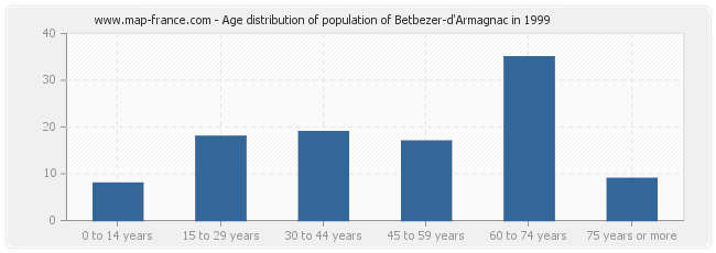 Age distribution of population of Betbezer-d'Armagnac in 1999