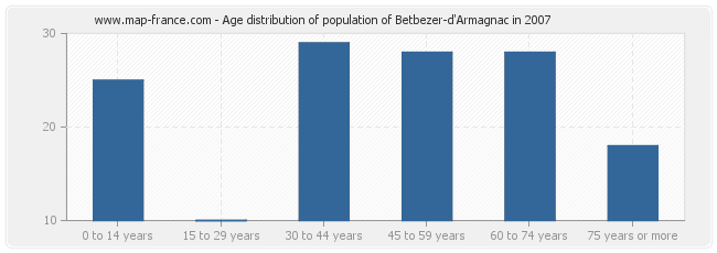 Age distribution of population of Betbezer-d'Armagnac in 2007