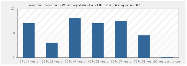 Women age distribution of Betbezer-d'Armagnac in 2007