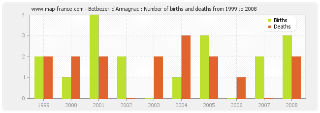 Betbezer-d'Armagnac : Number of births and deaths from 1999 to 2008