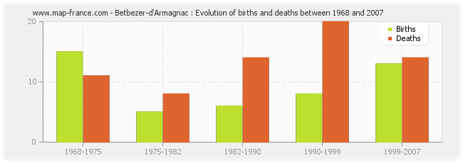 Betbezer-d'Armagnac : Evolution of births and deaths between 1968 and 2007