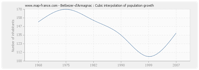 Betbezer-d'Armagnac : Cubic interpolation of population growth