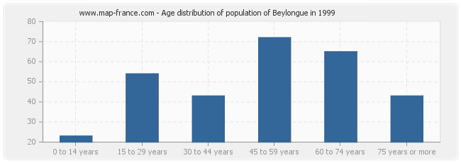 Age distribution of population of Beylongue in 1999