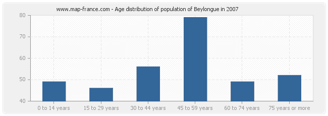 Age distribution of population of Beylongue in 2007