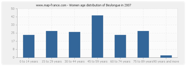 Women age distribution of Beylongue in 2007