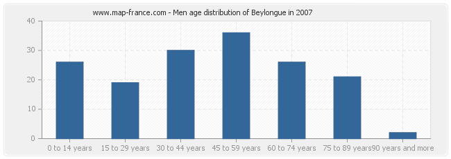 Men age distribution of Beylongue in 2007