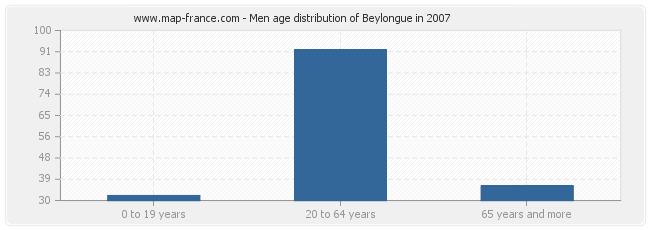 Men age distribution of Beylongue in 2007