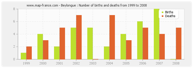 Beylongue : Number of births and deaths from 1999 to 2008