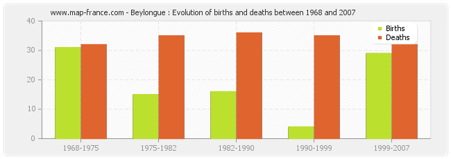 Beylongue : Evolution of births and deaths between 1968 and 2007