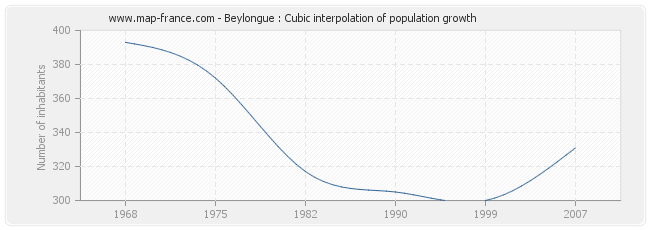 Beylongue : Cubic interpolation of population growth