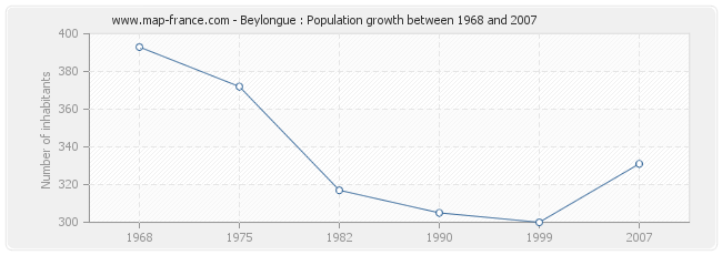 Population Beylongue