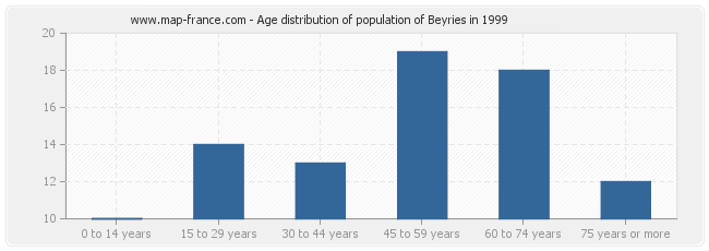 Age distribution of population of Beyries in 1999