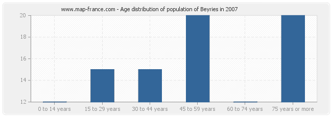 Age distribution of population of Beyries in 2007