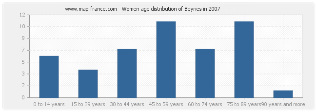 Women age distribution of Beyries in 2007