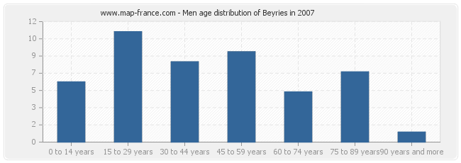 Men age distribution of Beyries in 2007