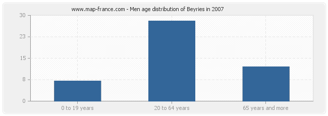 Men age distribution of Beyries in 2007