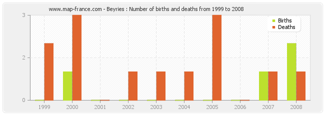 Beyries : Number of births and deaths from 1999 to 2008