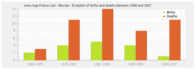 Beyries : Evolution of births and deaths between 1968 and 2007