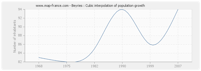 Beyries : Cubic interpolation of population growth