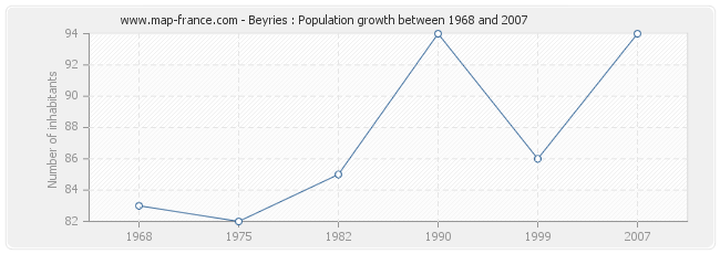 Population Beyries
