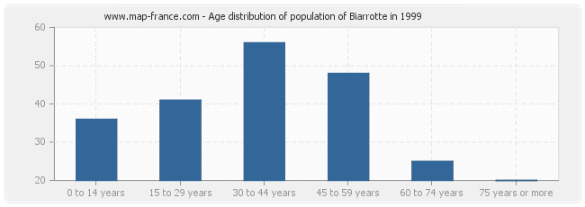 Age distribution of population of Biarrotte in 1999