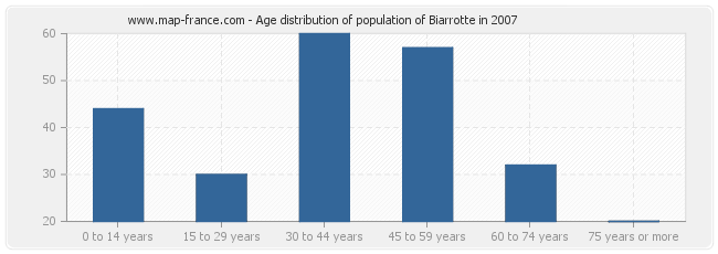 Age distribution of population of Biarrotte in 2007